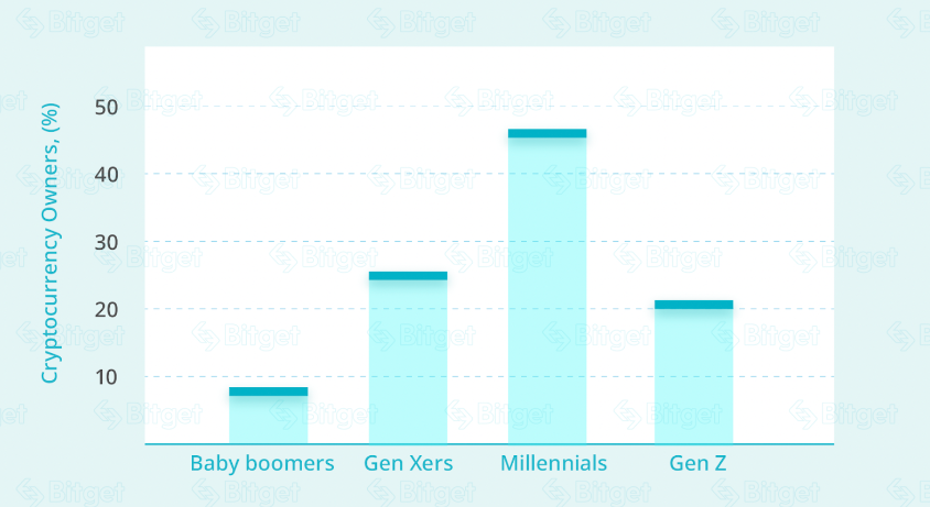 Les millennials adoptent massivement les cryptomonnaies