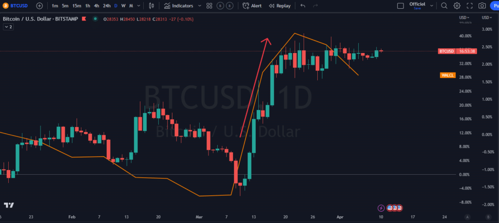 bitcoin, liquidités, monnaie fiat