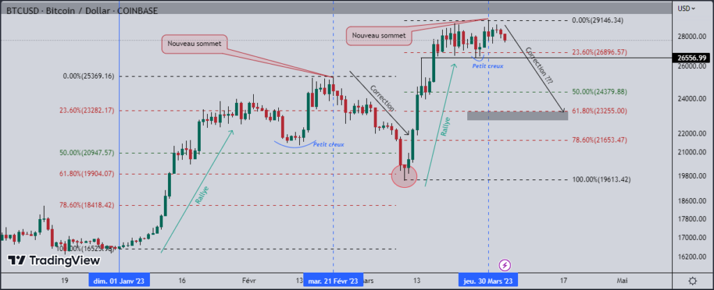 bitcoin correction - une correction en approche pour le BTC