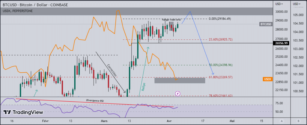 Bitcoin hausse - le bitcoin (BTC) serait-il prêt pour une nouvelle hausse ?