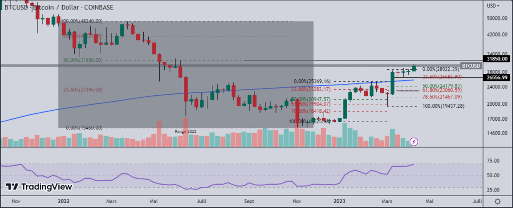 Le bitcoin (btc) est-il toujours haussier ?