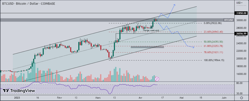 Le bitcoin (BTC) stagne sur l'obstacle majeur de 30 000 $