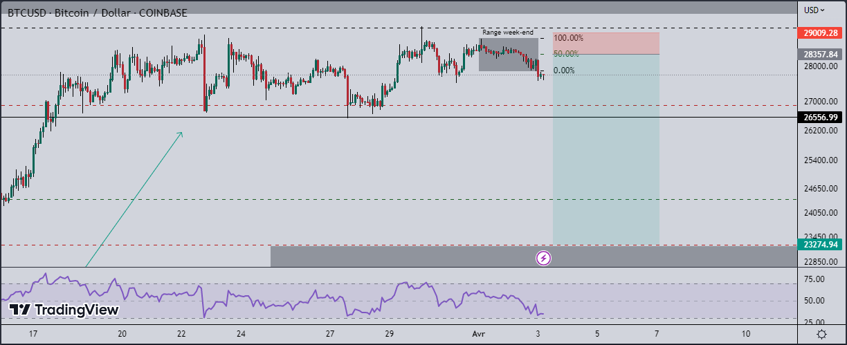 Bitcoin correction - Analyse technique du 03 avril sur le BTC