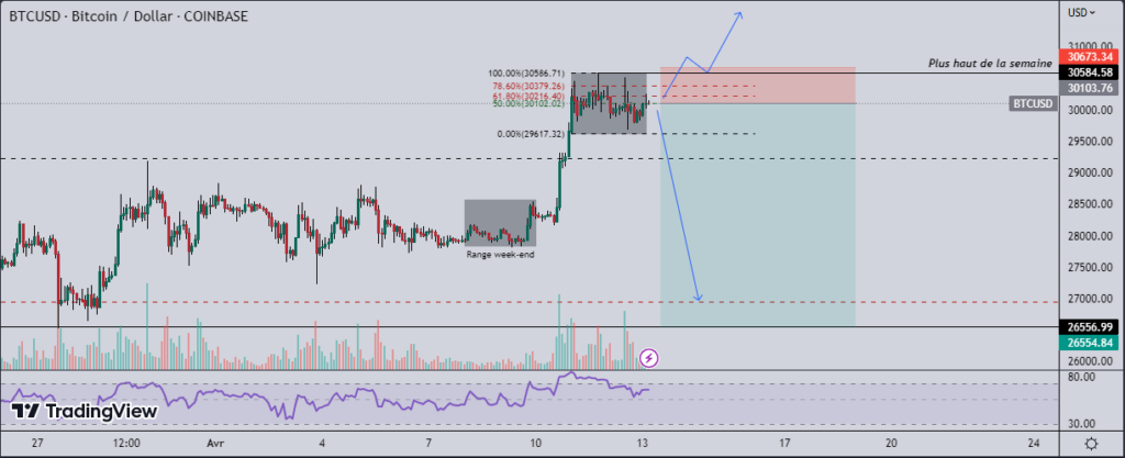 Le bitcoin (BTC) stagne sur l'obstacle majeur de 30 000 $