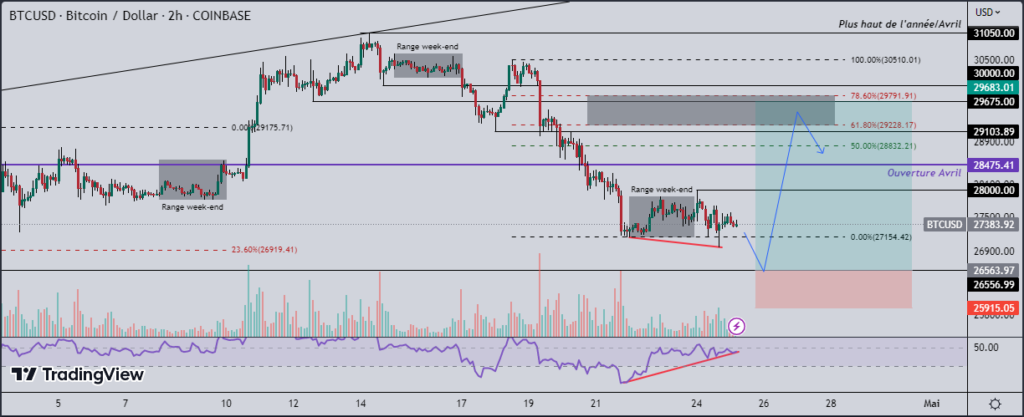 Bitcoin signal haussier