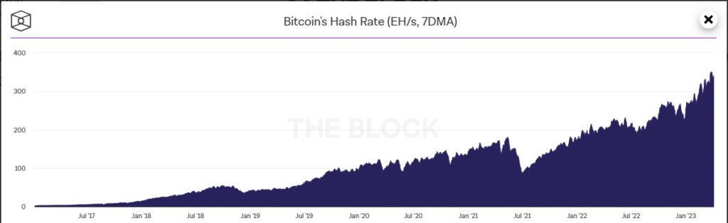 Bitcoin mining and hash difficulty is at a new all-time high