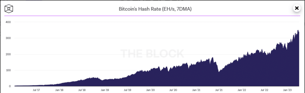 La difficulté de minage et le hashrate de Bitcoin atteignent un nouveau record historique