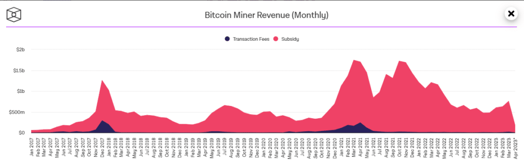 Bitcoin mining and hash difficulty is at a new all-time high