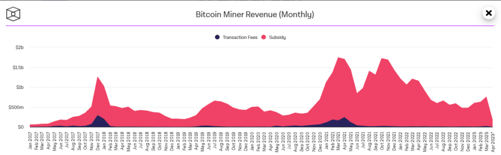 La difficulté de minage et le hashrate de Bitcoin atteignent un nouveau record historique