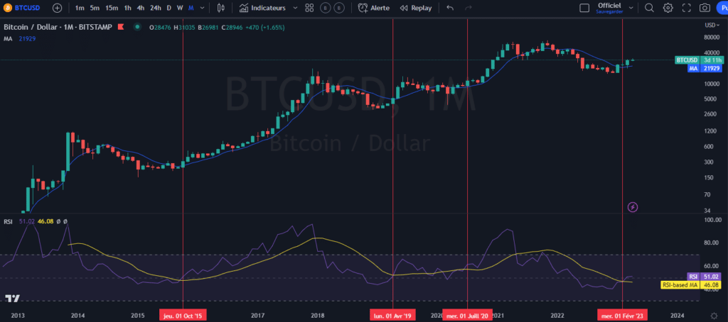 bitcoin, performance, investir