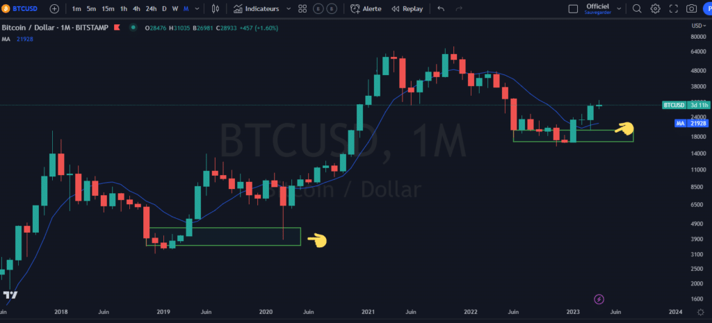 bitcoin, performance, investir