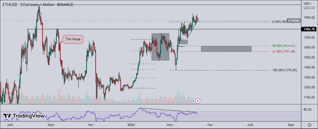 Ethereum à l'approche de la mise à niveau shanghai 