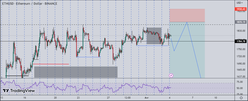 Ether 1600 $ - l'ETH pourrait faire une correction autour des 1600 oollars