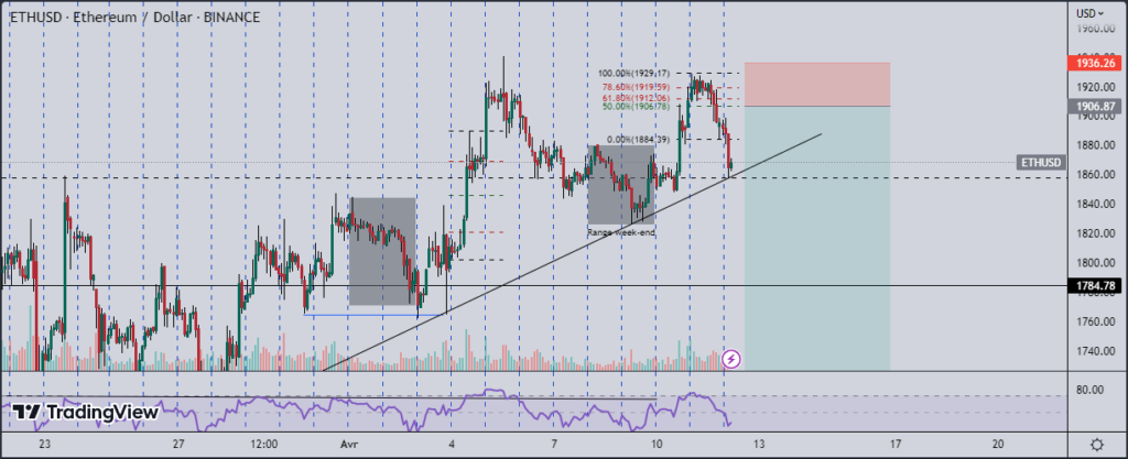 Ethereum à l'approche de la mise à niveau shanghai