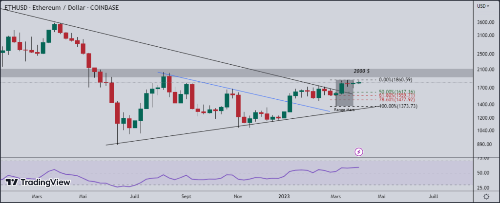 Ether 1600 $ - l'ETH pourrait faire une correction autour des 1600 oollars