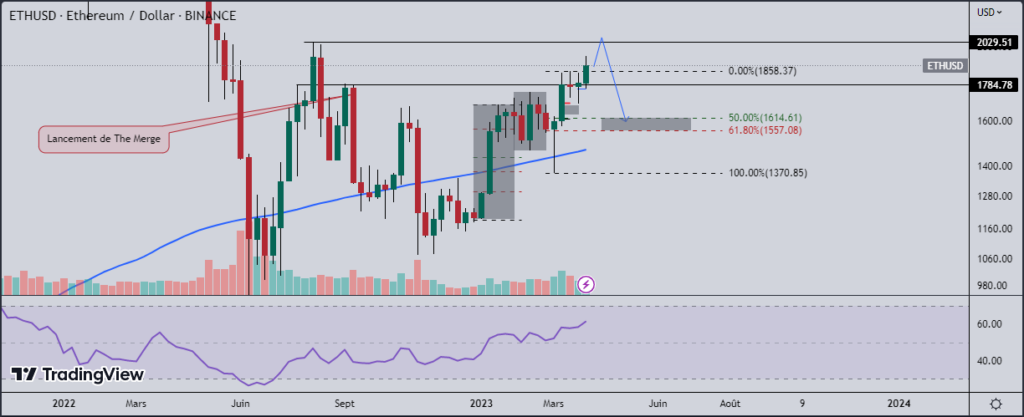 Ether résistance - L'ETH se rapproche d'une résistance critique à l'approche de Shanghai