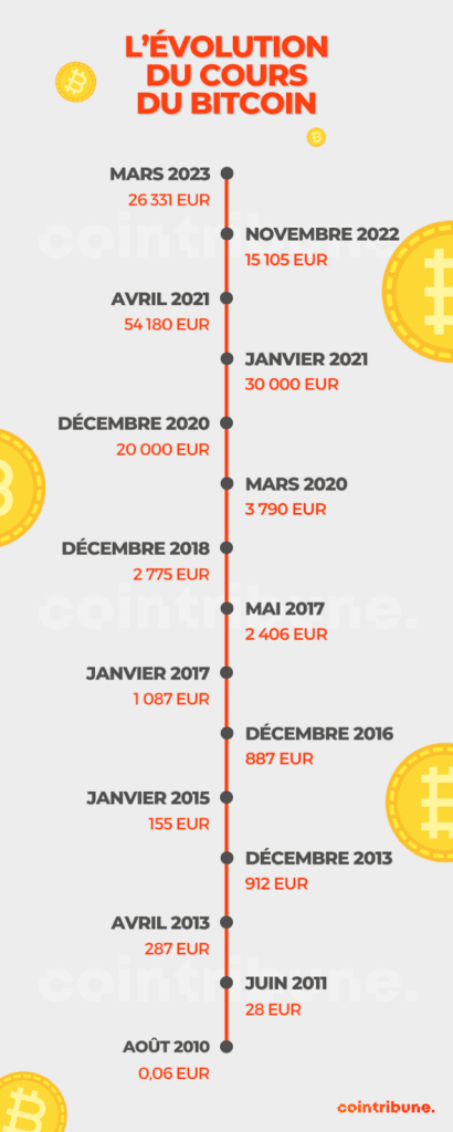 infographie representant levolution du cours du bitcoin btc