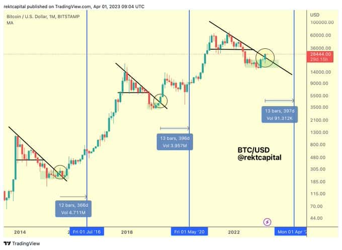 bitcoin tendance - vers un changement de tendance majeur pour le bitcoin (BTC)