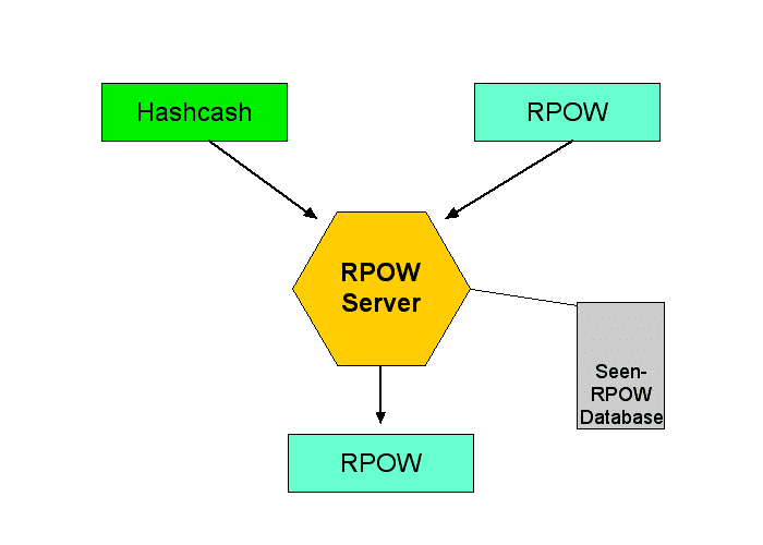 schéma de fonctionnement du système rpow