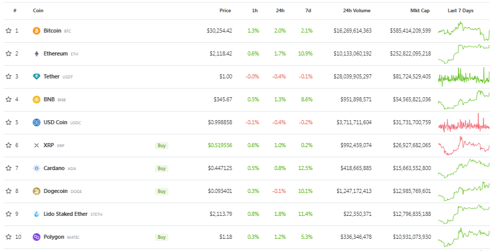 top10-cryptomonnaies-coingecko