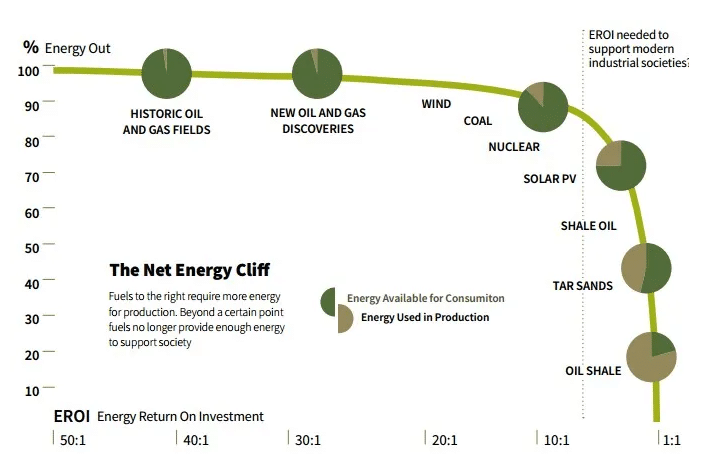 The net energy cliff