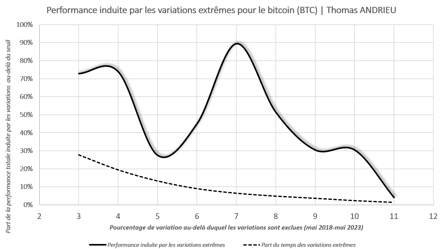 Bitcoin performance and extreme variations