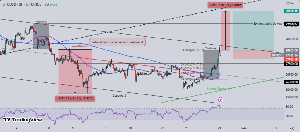 Bitcoin hausse