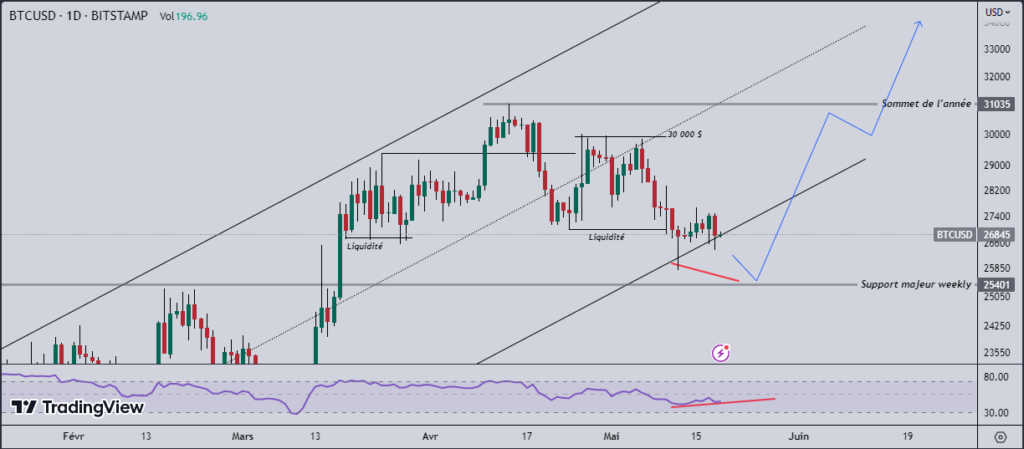 Bitcoin rebond