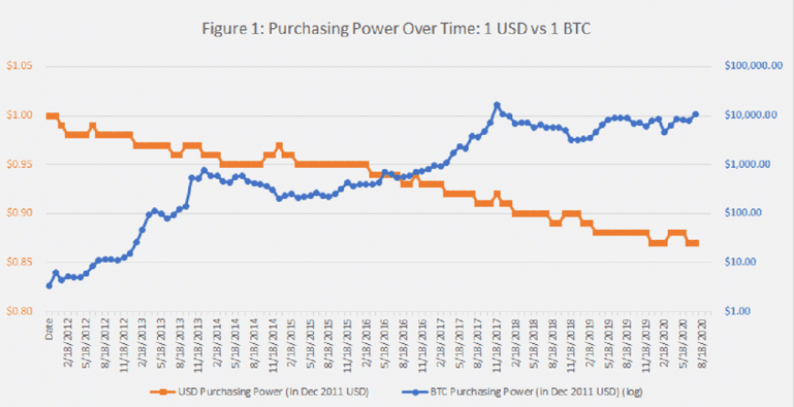 performance, bitcoin, us dollar