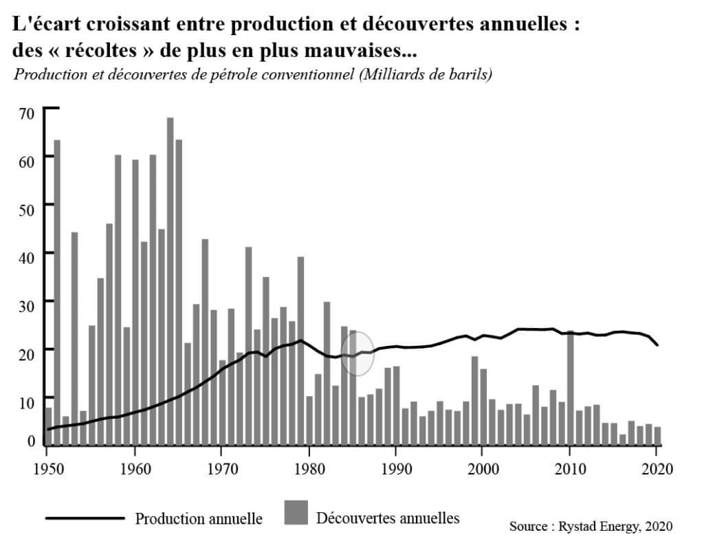 Découvertes de pétrole mondiales vs consommation de pétrole mondiale