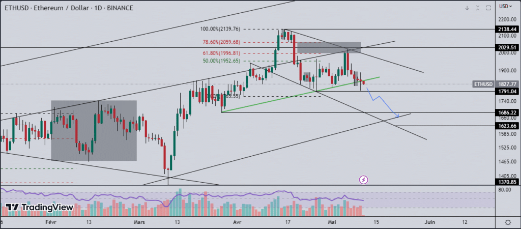 Ether descente