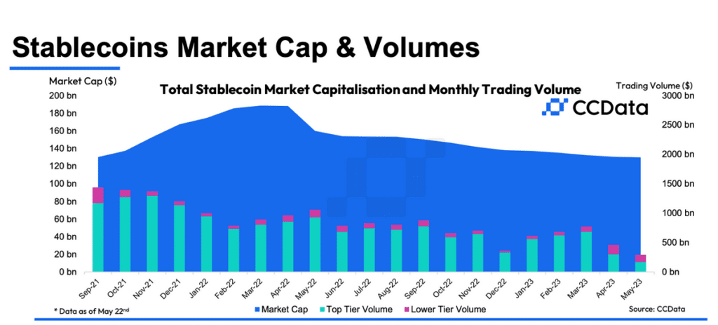 Graphique de la capitalisation boursiere et le volume des stablecoins sur le marche crypto