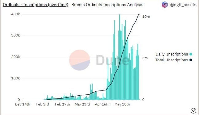 Inscriptions Ordinals de Bitcoin