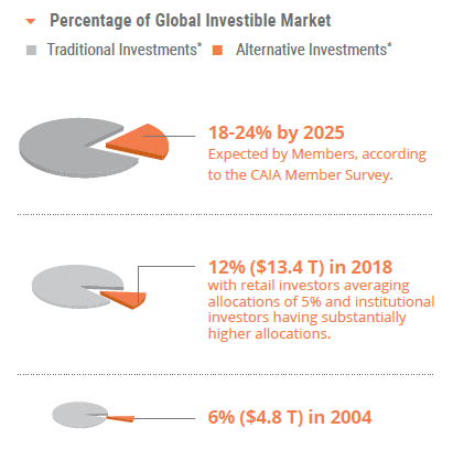 Les investissements dits non conventionnels devraient représenter 18 à 24% des investissements d’ici 2025.