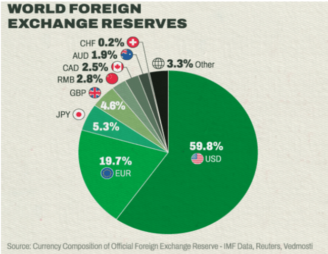 réserve, dollar us