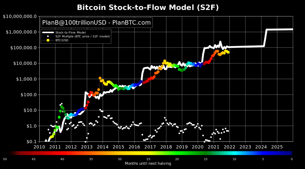 Modèle Stock-to-Flow du Bitcoin