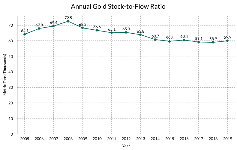 Modèle Stock-to-Flow de l'or