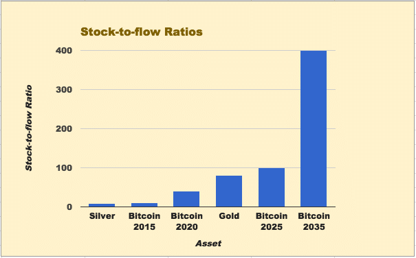 Comparaison des modèles Stock-to-Flow du bitcoin et de l'or au cours du temps