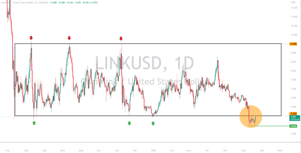 Analyse technique Chainlink USD