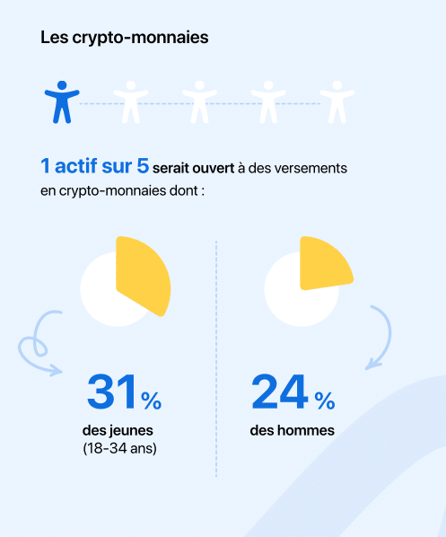 31 % des jeunes se déclarent en faveur de versements de leur salaire en cryptomonnaies. 