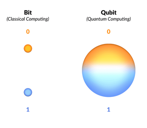 Qubit