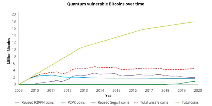 Distribution des type d'adresses Bitcoin