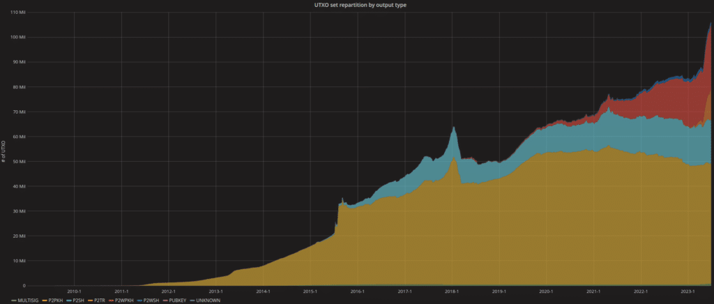 Nombre d'utxo Bitcoin