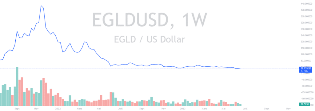 EGLDUSD-1W-MultiversX