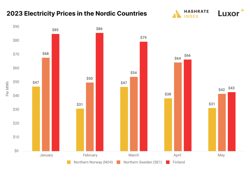 Coûts d'électricité dans le nord de la Suède et de la Norvège, comparés aux coûts d'électricité en Finlande, par mois