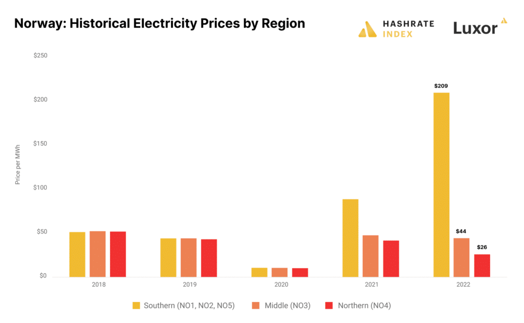 Coûts d'électricité dans le nord et le sud de la Norvège, par année (jusqu'en 2022)