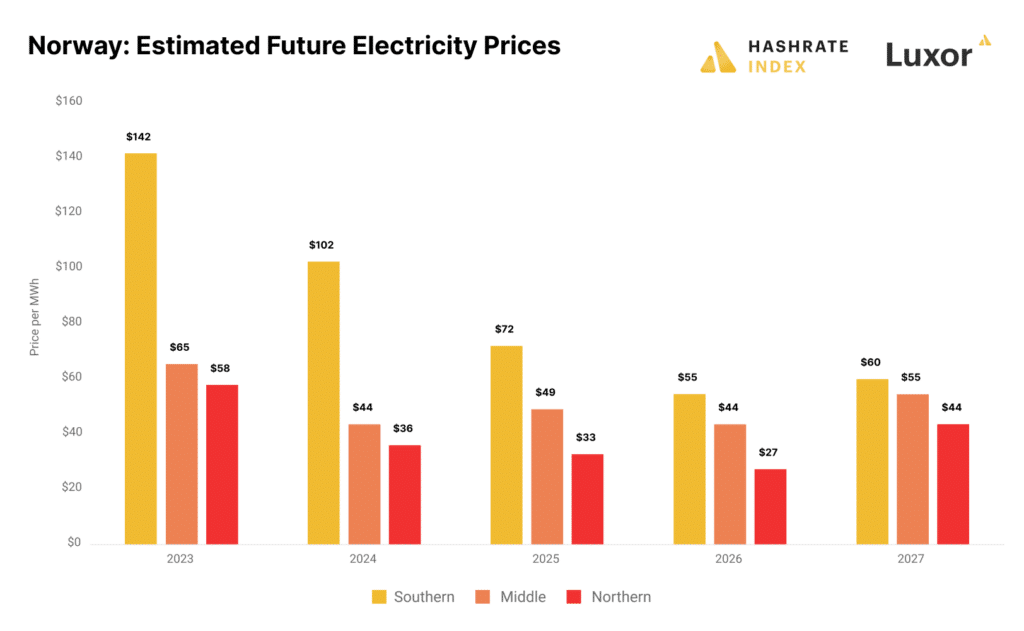 Coûts prévus d'électricité dans le nord et le sud de la Norvège, par année (à partir de 2023)