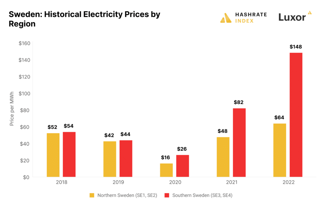 Coûts d'électricité dans le nord et le sud de la Suède, par année (jusqu'en 2022)