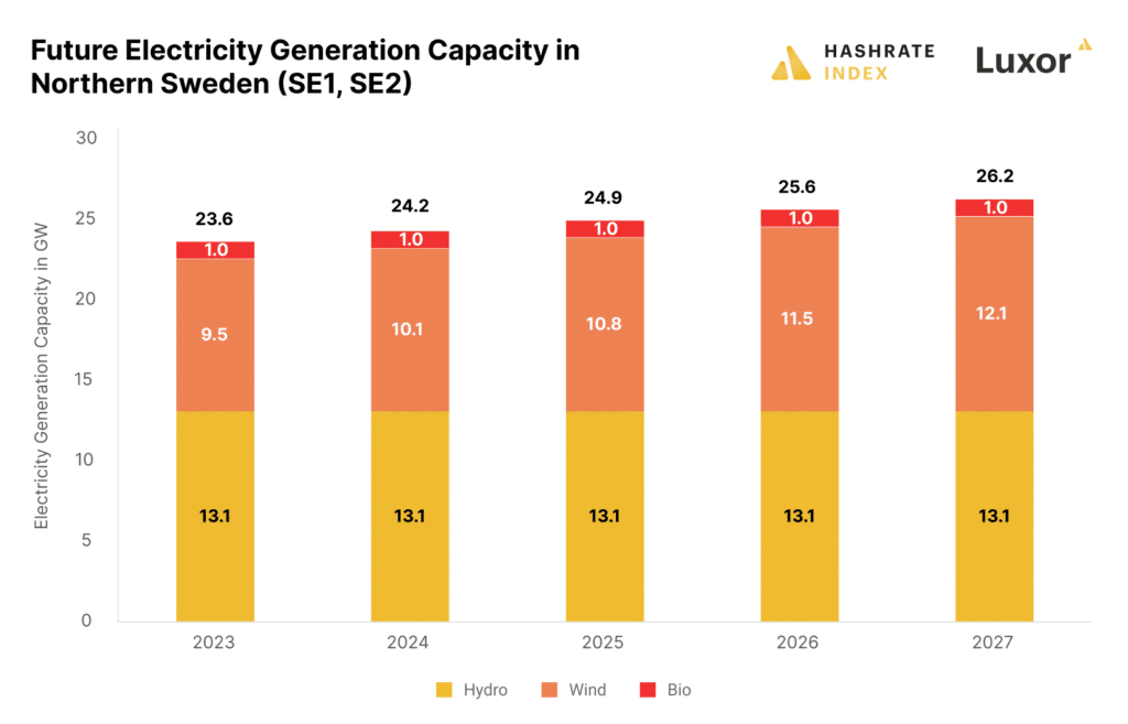 Coûts prévus d'électricité dans le nord et le sud de la Suède, par année (à partir de 2023)