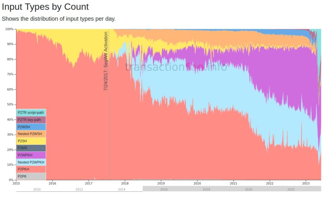 Distribution des types d'adresses dans le réseau Bitcoin